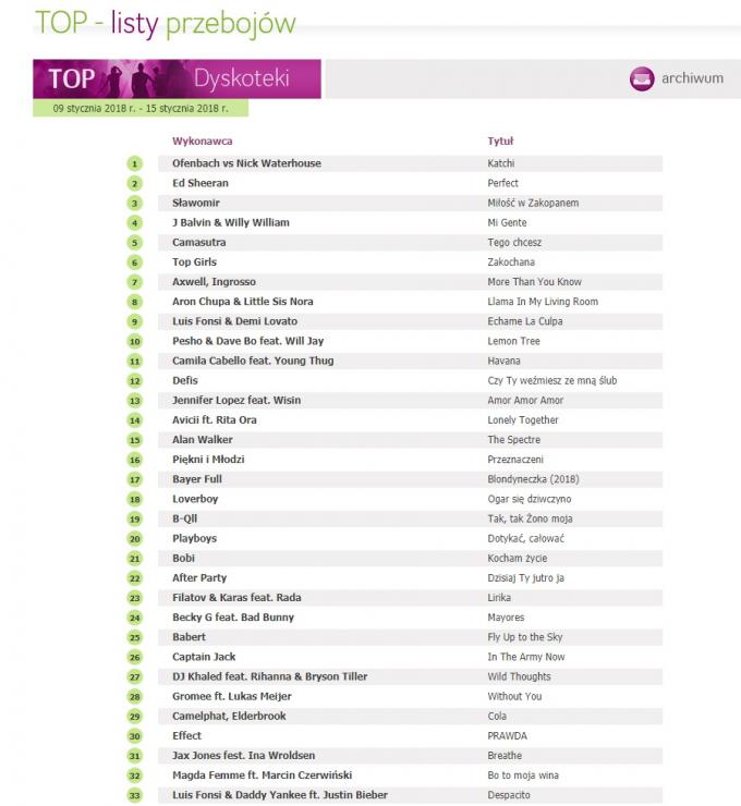 32 miejsce "Bo to moja wina" na "TOP - listy przebojów"